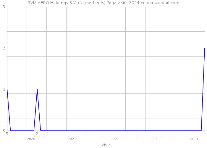 RVM AERO Holdings B.V. (Netherlands) Page visits 2024 