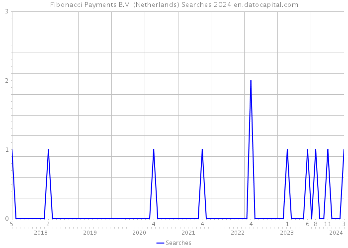 Fibonacci Payments B.V. (Netherlands) Searches 2024 