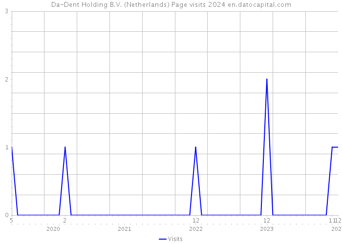 Da-Dent Holding B.V. (Netherlands) Page visits 2024 