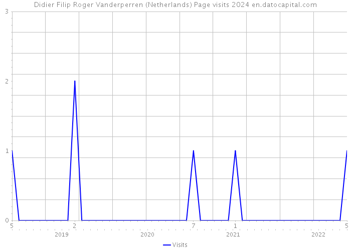Didier Filip Roger Vanderperren (Netherlands) Page visits 2024 