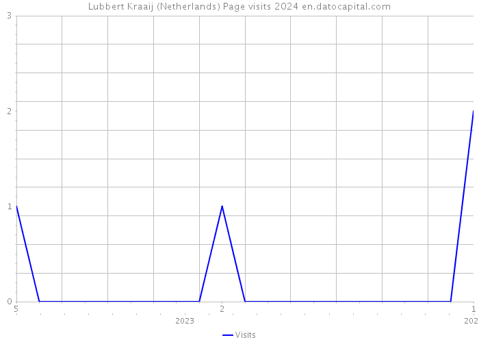 Lubbert Kraaij (Netherlands) Page visits 2024 