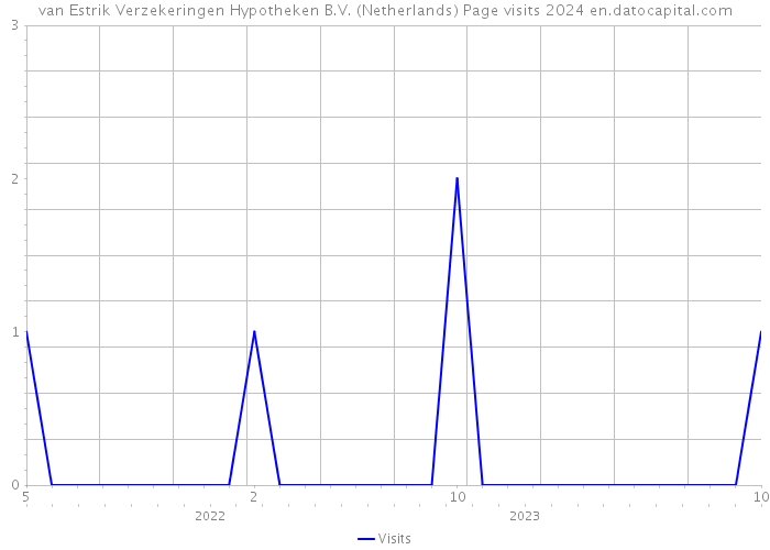 van Estrik Verzekeringen Hypotheken B.V. (Netherlands) Page visits 2024 