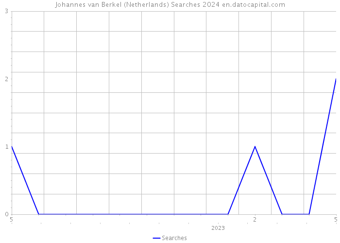 Johannes van Berkel (Netherlands) Searches 2024 