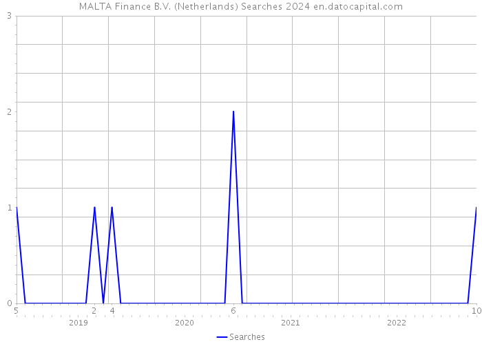 MALTA Finance B.V. (Netherlands) Searches 2024 