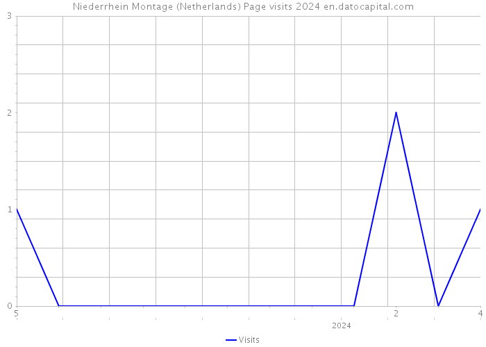 Niederrhein Montage (Netherlands) Page visits 2024 