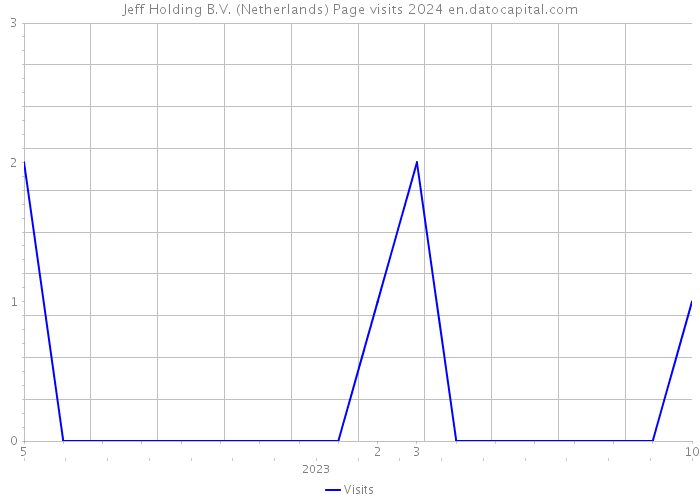 Jeff Holding B.V. (Netherlands) Page visits 2024 