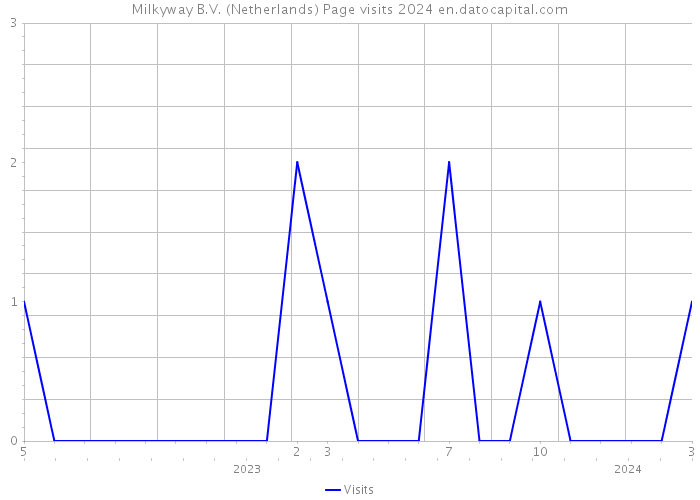 Milkyway B.V. (Netherlands) Page visits 2024 
