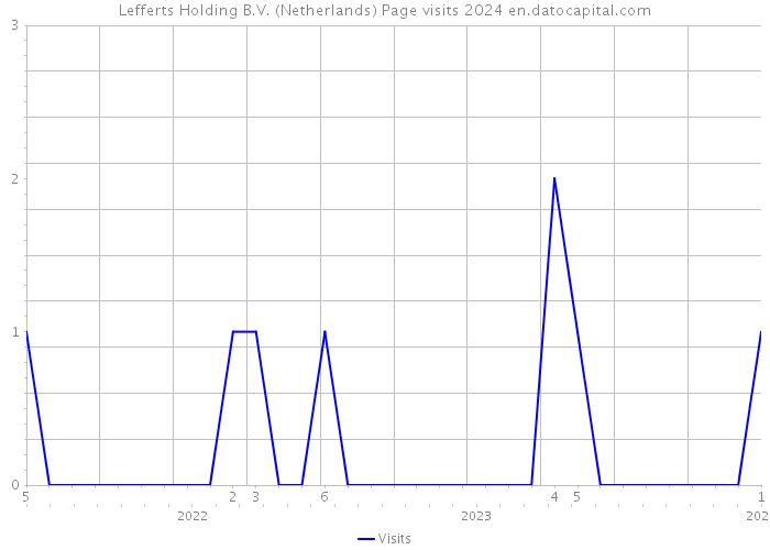 Lefferts Holding B.V. (Netherlands) Page visits 2024 