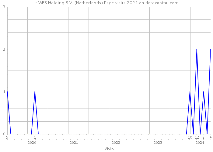 't WEB Holding B.V. (Netherlands) Page visits 2024 