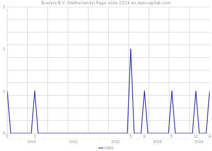Boeters B.V. (Netherlands) Page visits 2024 