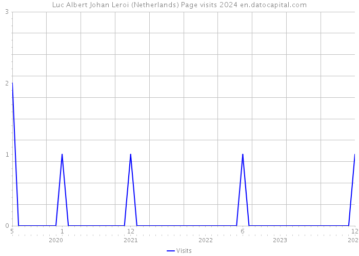 Luc Albert Johan Leroi (Netherlands) Page visits 2024 