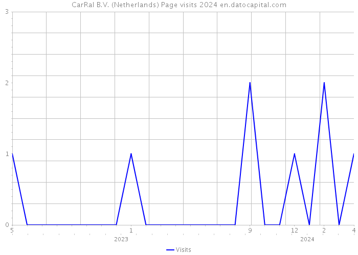 CarRal B.V. (Netherlands) Page visits 2024 