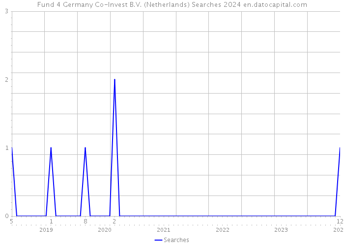 Fund 4 Germany Co-Invest B.V. (Netherlands) Searches 2024 
