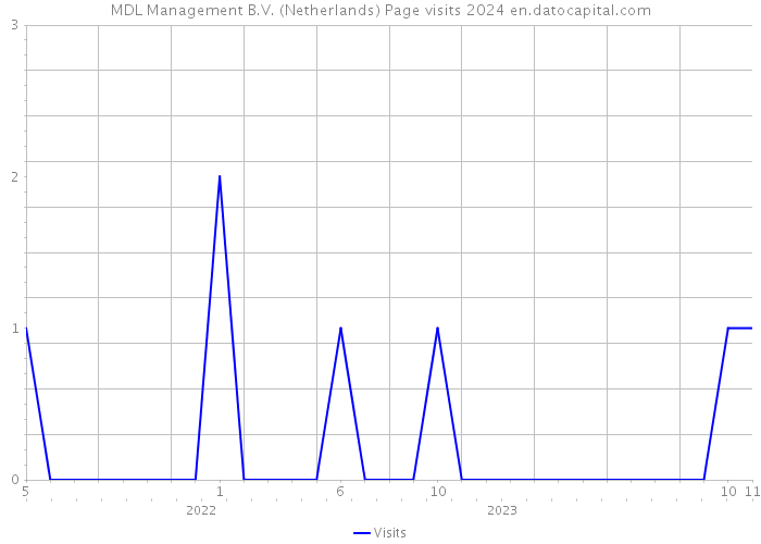 MDL Management B.V. (Netherlands) Page visits 2024 