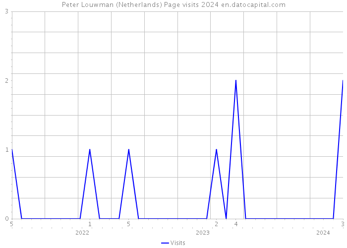 Peter Louwman (Netherlands) Page visits 2024 