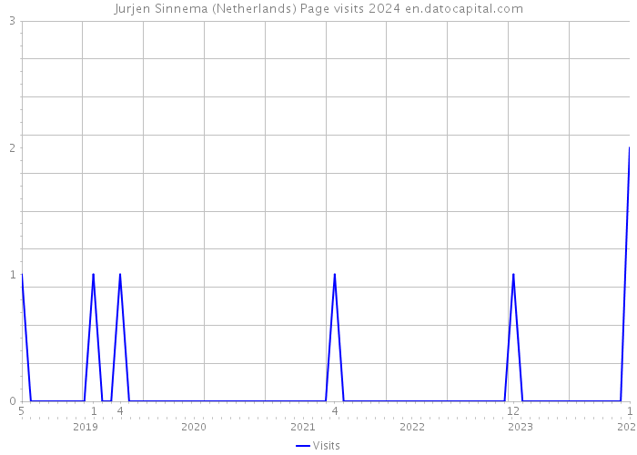 Jurjen Sinnema (Netherlands) Page visits 2024 