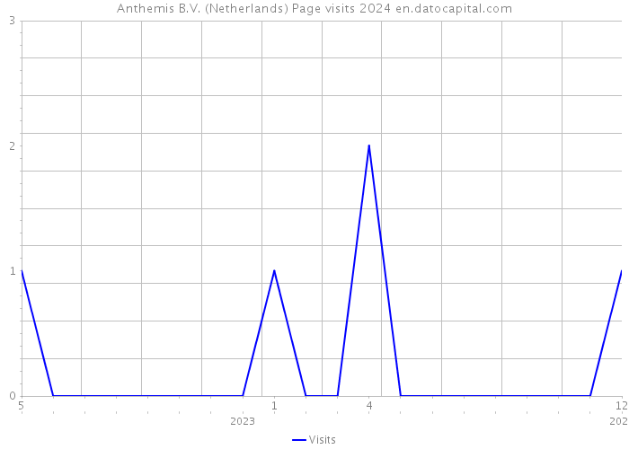 Anthemis B.V. (Netherlands) Page visits 2024 