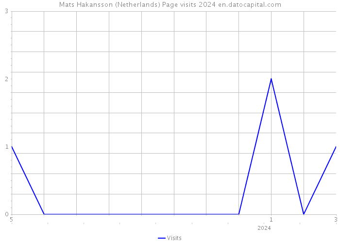Mats Hakansson (Netherlands) Page visits 2024 