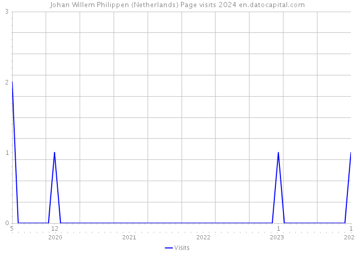 Johan Willem Philippen (Netherlands) Page visits 2024 