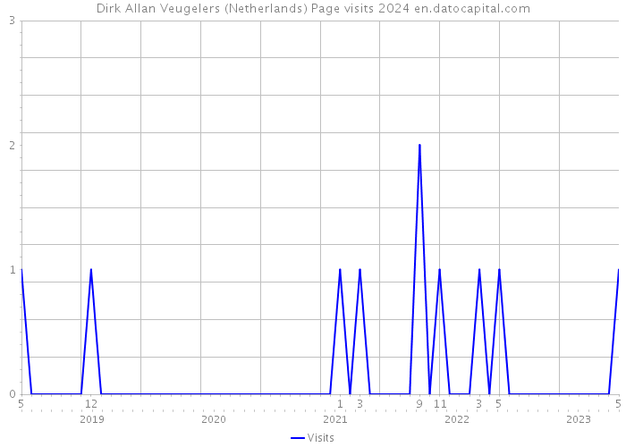 Dirk Allan Veugelers (Netherlands) Page visits 2024 