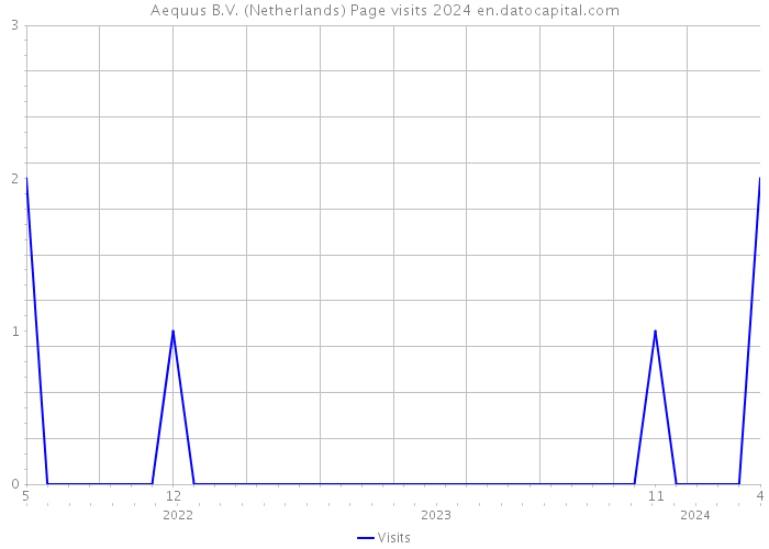 Aequus B.V. (Netherlands) Page visits 2024 