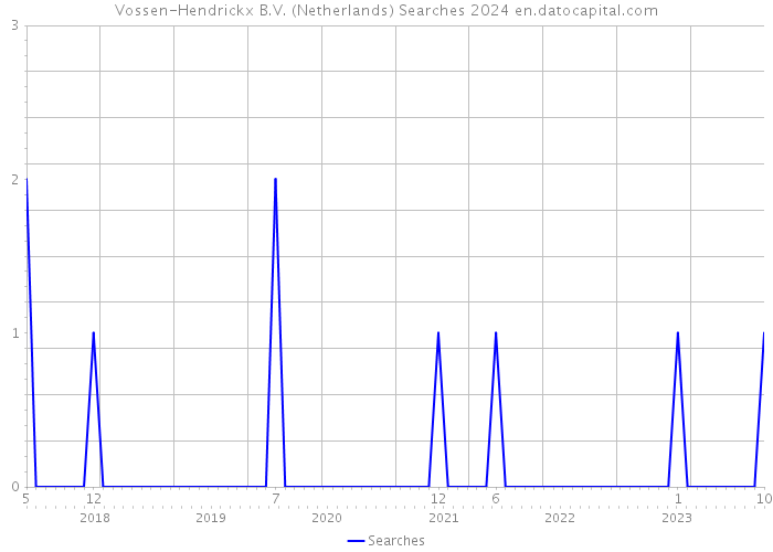 Vossen-Hendrickx B.V. (Netherlands) Searches 2024 
