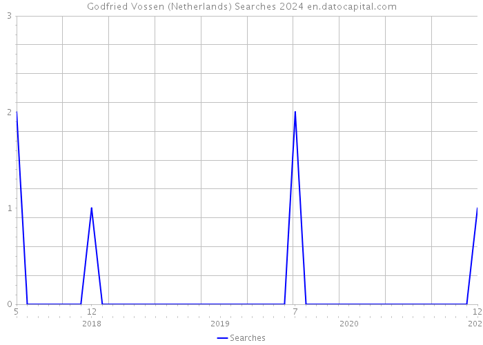 Godfried Vossen (Netherlands) Searches 2024 