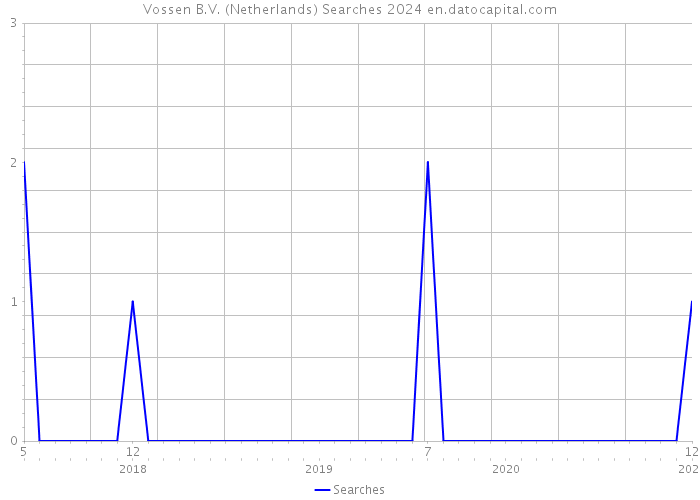 Vossen B.V. (Netherlands) Searches 2024 