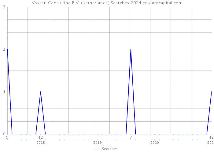 Vossen Consulting B.V. (Netherlands) Searches 2024 