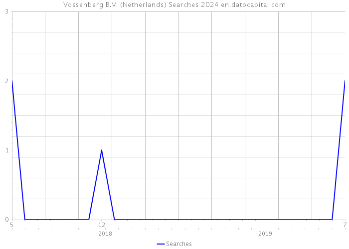 Vossenberg B.V. (Netherlands) Searches 2024 