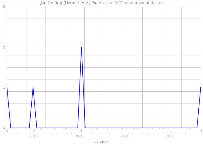 Jan Dolfing (Netherlands) Page visits 2024 