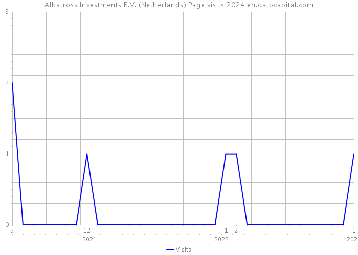 Albatross Investments B.V. (Netherlands) Page visits 2024 
