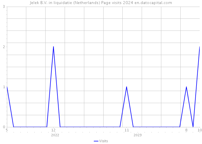Jelek B.V. in liquidatie (Netherlands) Page visits 2024 