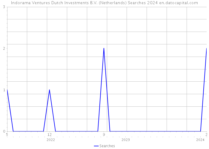 Indorama Ventures Dutch Investments B.V. (Netherlands) Searches 2024 