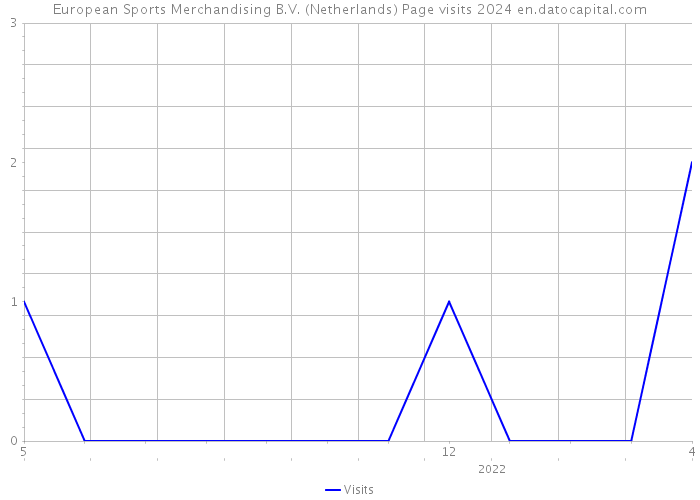 European Sports Merchandising B.V. (Netherlands) Page visits 2024 