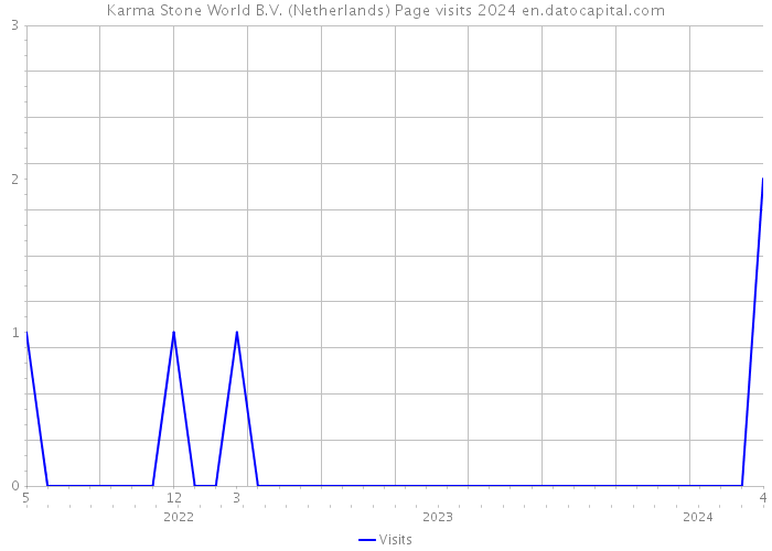 Karma Stone World B.V. (Netherlands) Page visits 2024 