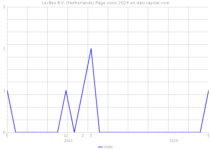 LexBee B.V. (Netherlands) Page visits 2024 