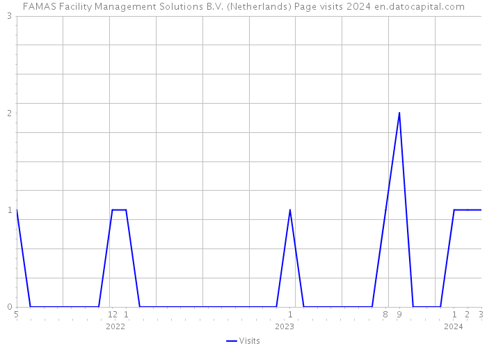 FAMAS Facility Management Solutions B.V. (Netherlands) Page visits 2024 