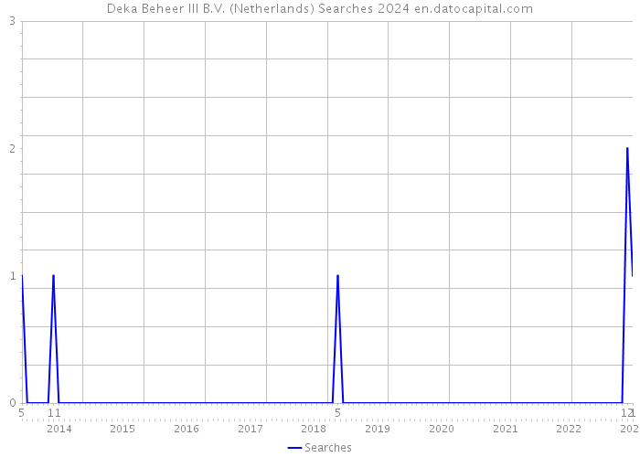 Deka Beheer III B.V. (Netherlands) Searches 2024 