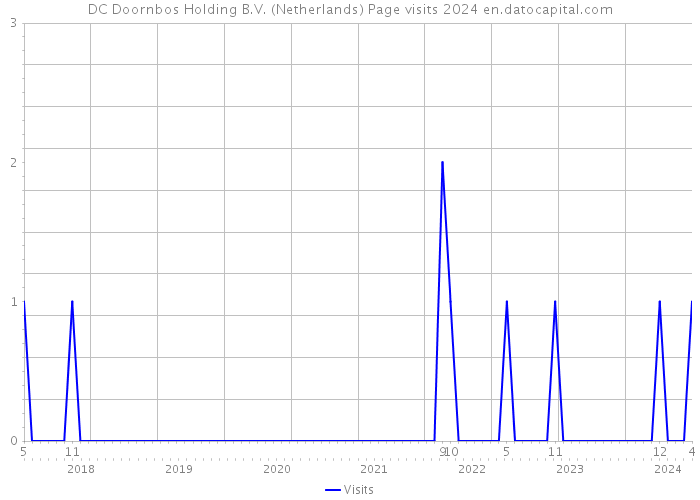 DC Doornbos Holding B.V. (Netherlands) Page visits 2024 