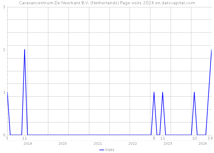 Caravancentrum De Neerkant B.V. (Netherlands) Page visits 2024 