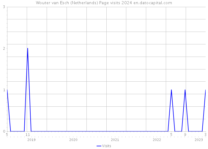 Wouter van Esch (Netherlands) Page visits 2024 