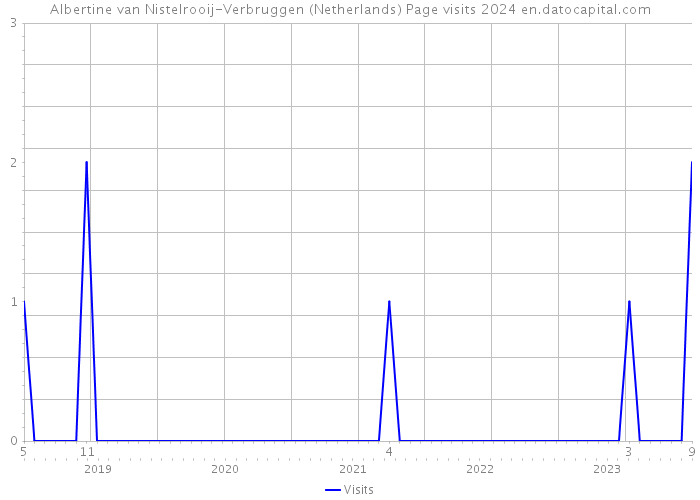 Albertine van Nistelrooij-Verbruggen (Netherlands) Page visits 2024 