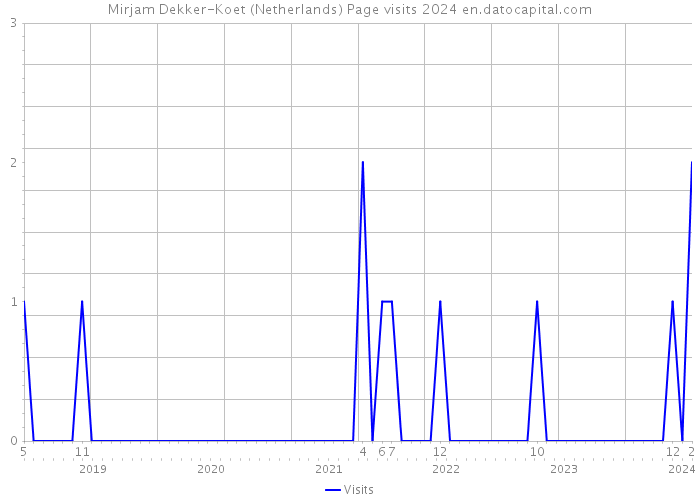 Mirjam Dekker-Koet (Netherlands) Page visits 2024 
