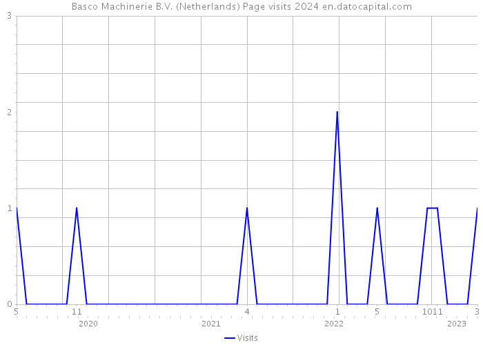 Basco Machinerie B.V. (Netherlands) Page visits 2024 
