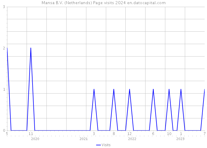 Mansa B.V. (Netherlands) Page visits 2024 