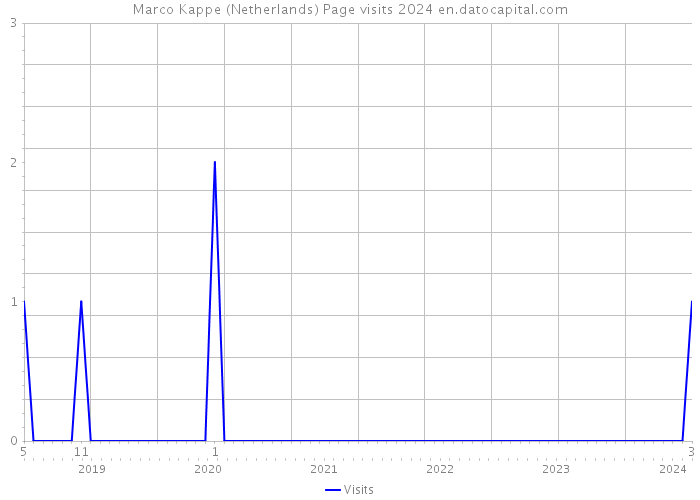 Marco Kappe (Netherlands) Page visits 2024 