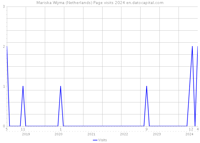 Mariska Wijma (Netherlands) Page visits 2024 