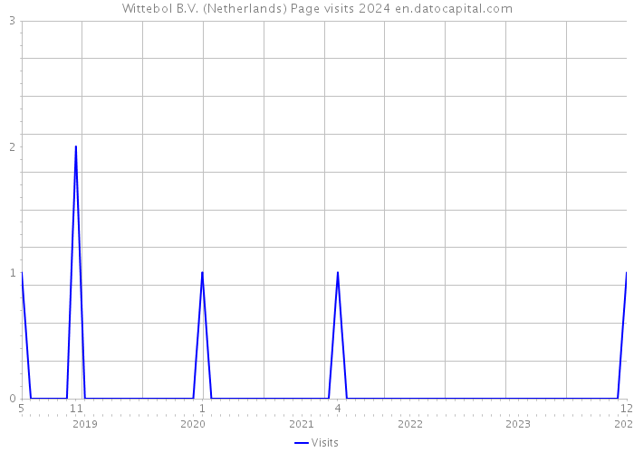 Wittebol B.V. (Netherlands) Page visits 2024 