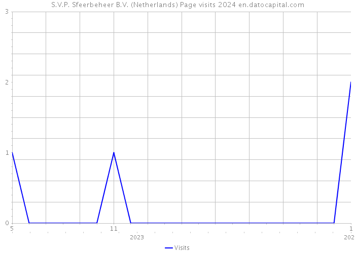 S.V.P. Sfeerbeheer B.V. (Netherlands) Page visits 2024 